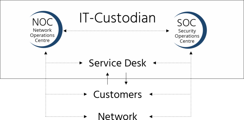 it-custodian-service-desk-800x396